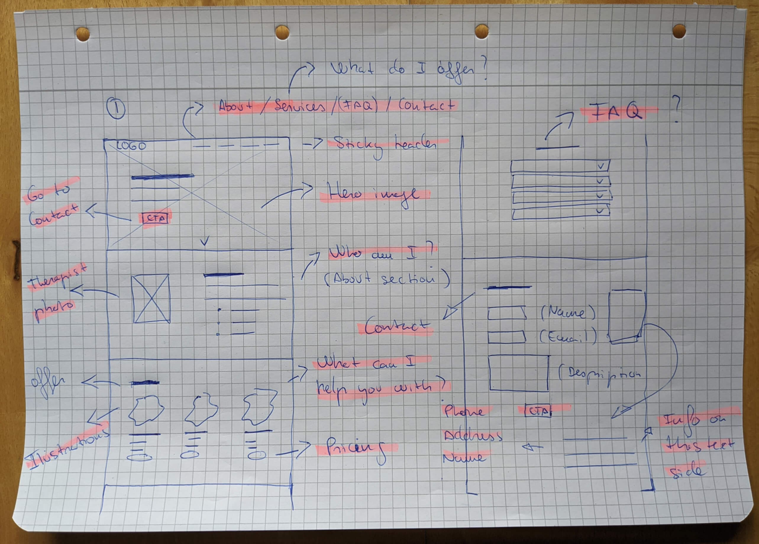 Hand-drawn homepage wireframe, sections annotated as questions: who am I, what can I help you with